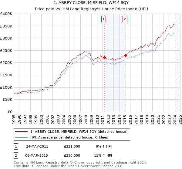 1, ABBEY CLOSE, MIRFIELD, WF14 9QY: Price paid vs HM Land Registry's House Price Index