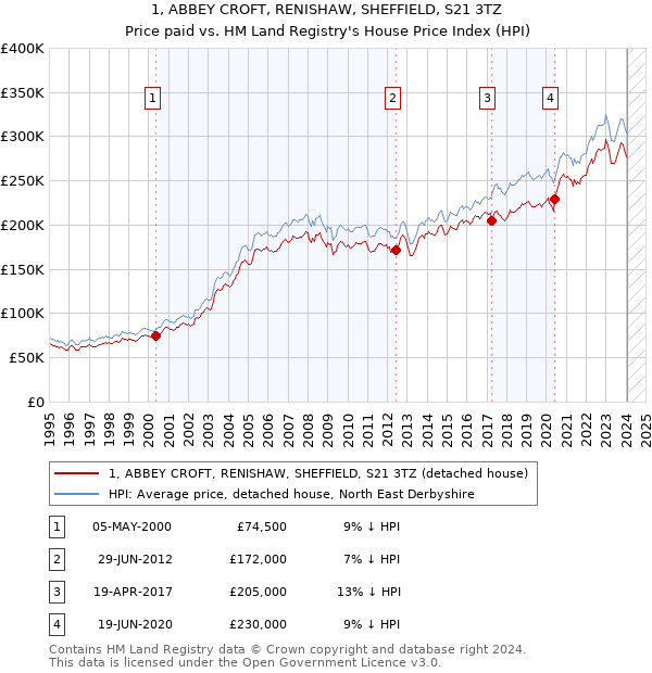1, ABBEY CROFT, RENISHAW, SHEFFIELD, S21 3TZ: Price paid vs HM Land Registry's House Price Index