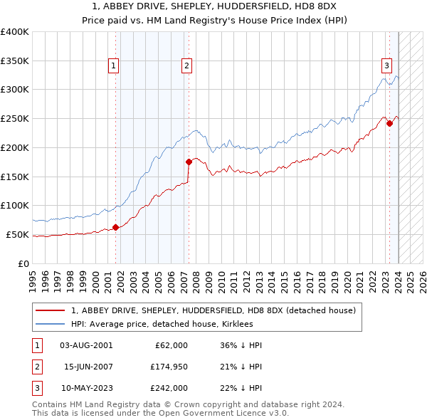 1, ABBEY DRIVE, SHEPLEY, HUDDERSFIELD, HD8 8DX: Price paid vs HM Land Registry's House Price Index