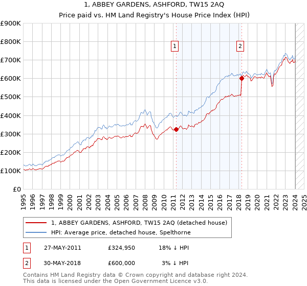 1, ABBEY GARDENS, ASHFORD, TW15 2AQ: Price paid vs HM Land Registry's House Price Index