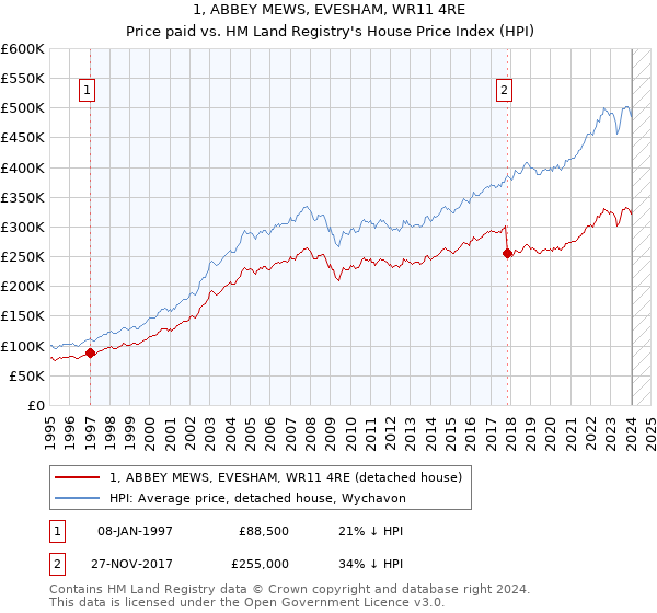 1, ABBEY MEWS, EVESHAM, WR11 4RE: Price paid vs HM Land Registry's House Price Index