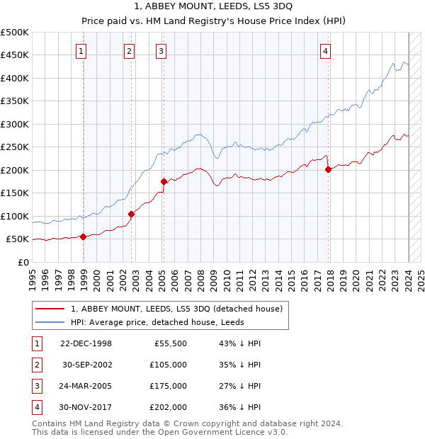 1, ABBEY MOUNT, LEEDS, LS5 3DQ: Price paid vs HM Land Registry's House Price Index