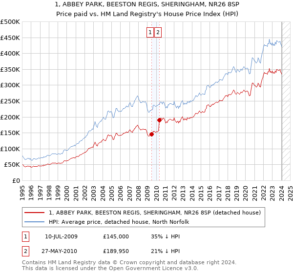 1, ABBEY PARK, BEESTON REGIS, SHERINGHAM, NR26 8SP: Price paid vs HM Land Registry's House Price Index