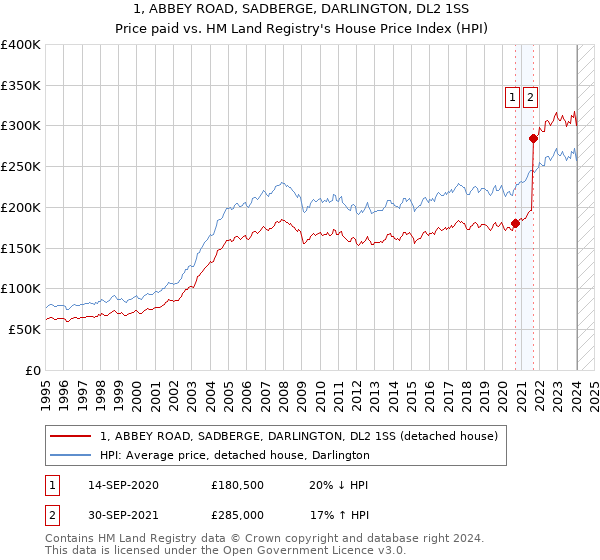 1, ABBEY ROAD, SADBERGE, DARLINGTON, DL2 1SS: Price paid vs HM Land Registry's House Price Index