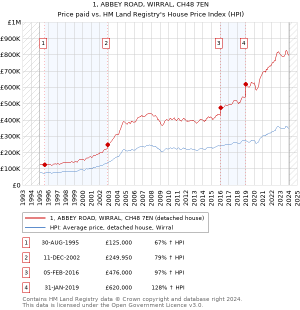 1, ABBEY ROAD, WIRRAL, CH48 7EN: Price paid vs HM Land Registry's House Price Index