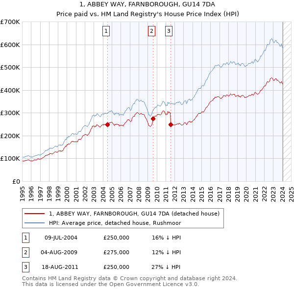1, ABBEY WAY, FARNBOROUGH, GU14 7DA: Price paid vs HM Land Registry's House Price Index