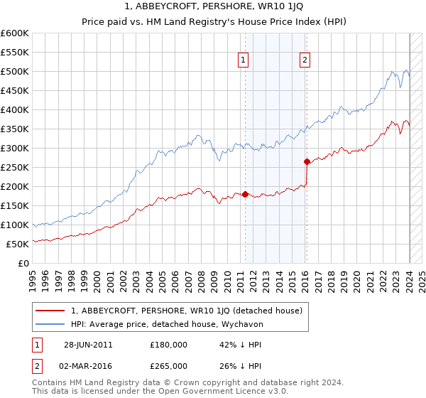 1, ABBEYCROFT, PERSHORE, WR10 1JQ: Price paid vs HM Land Registry's House Price Index