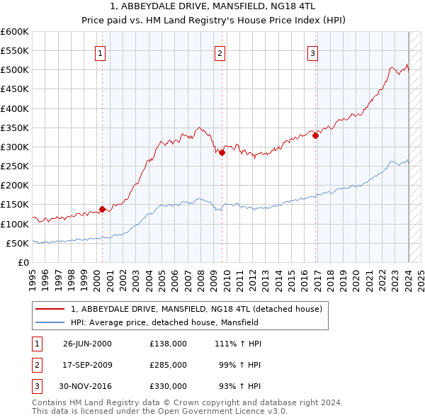 1, ABBEYDALE DRIVE, MANSFIELD, NG18 4TL: Price paid vs HM Land Registry's House Price Index