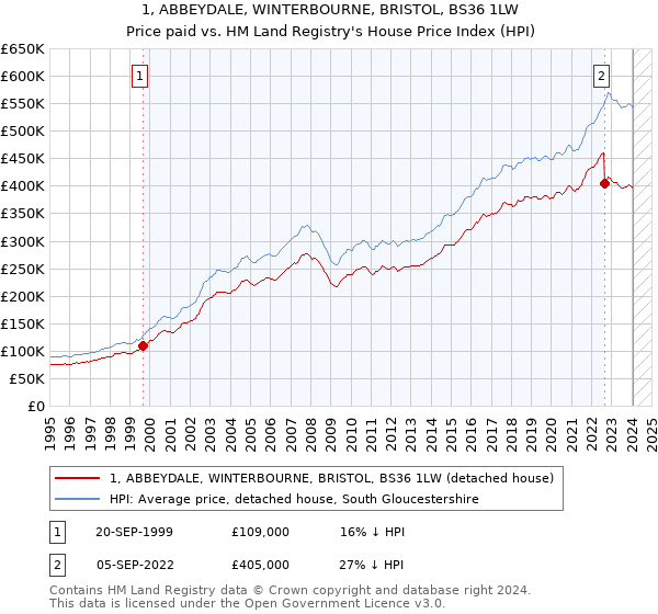 1, ABBEYDALE, WINTERBOURNE, BRISTOL, BS36 1LW: Price paid vs HM Land Registry's House Price Index