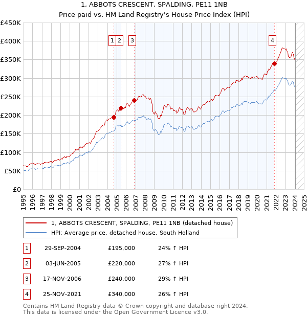 1, ABBOTS CRESCENT, SPALDING, PE11 1NB: Price paid vs HM Land Registry's House Price Index