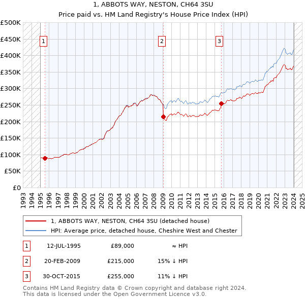 1, ABBOTS WAY, NESTON, CH64 3SU: Price paid vs HM Land Registry's House Price Index