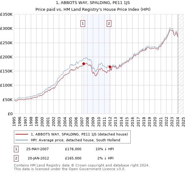 1, ABBOTS WAY, SPALDING, PE11 1JS: Price paid vs HM Land Registry's House Price Index