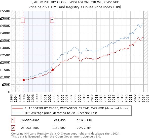 1, ABBOTSBURY CLOSE, WISTASTON, CREWE, CW2 6XD: Price paid vs HM Land Registry's House Price Index