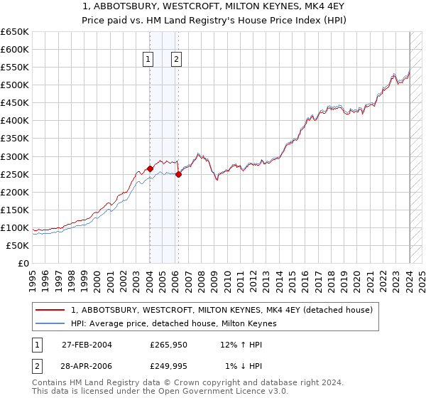 1, ABBOTSBURY, WESTCROFT, MILTON KEYNES, MK4 4EY: Price paid vs HM Land Registry's House Price Index
