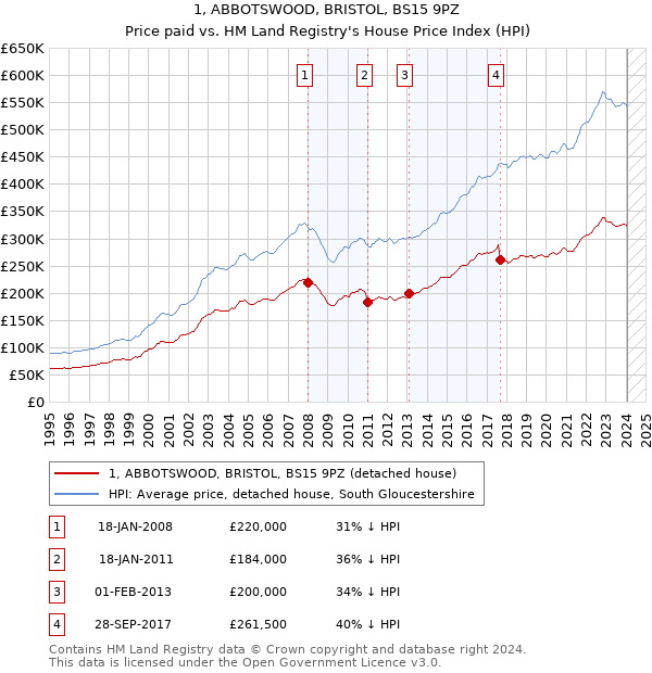 1, ABBOTSWOOD, BRISTOL, BS15 9PZ: Price paid vs HM Land Registry's House Price Index
