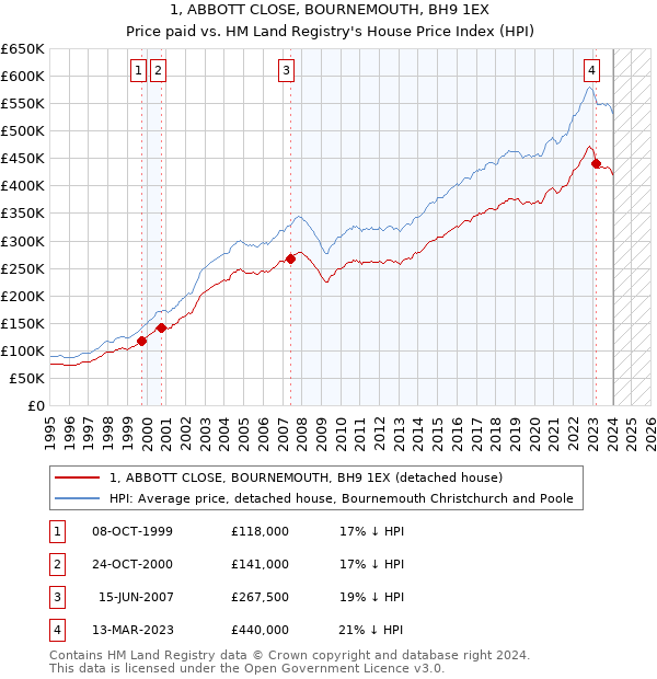 1, ABBOTT CLOSE, BOURNEMOUTH, BH9 1EX: Price paid vs HM Land Registry's House Price Index