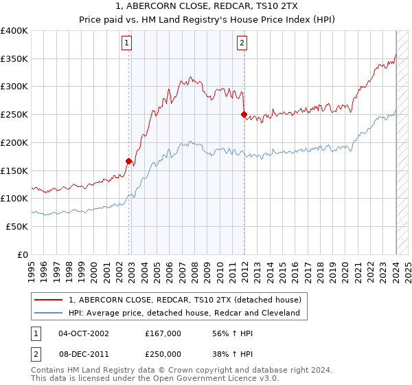 1, ABERCORN CLOSE, REDCAR, TS10 2TX: Price paid vs HM Land Registry's House Price Index