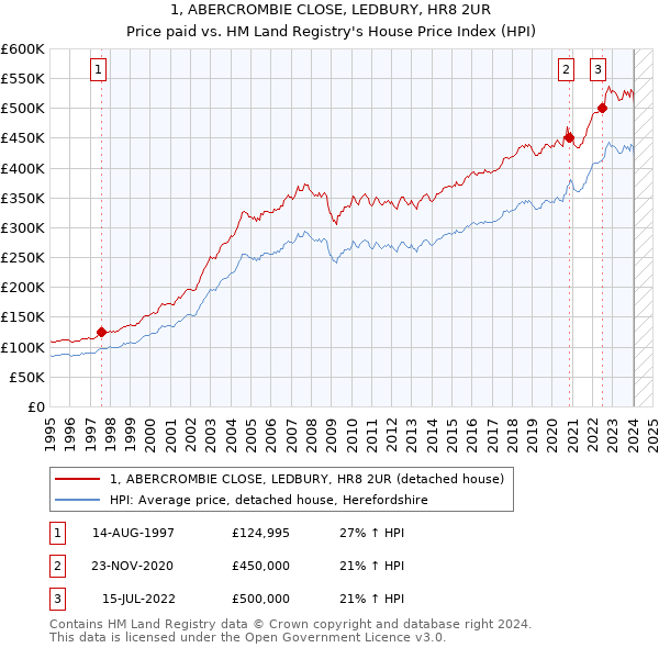 1, ABERCROMBIE CLOSE, LEDBURY, HR8 2UR: Price paid vs HM Land Registry's House Price Index