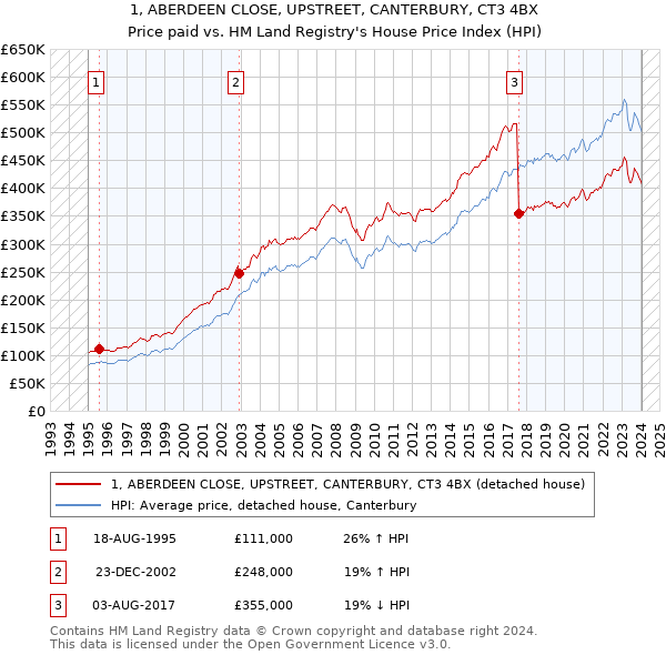 1, ABERDEEN CLOSE, UPSTREET, CANTERBURY, CT3 4BX: Price paid vs HM Land Registry's House Price Index