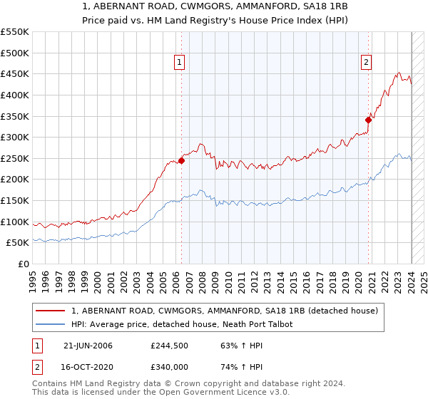 1, ABERNANT ROAD, CWMGORS, AMMANFORD, SA18 1RB: Price paid vs HM Land Registry's House Price Index