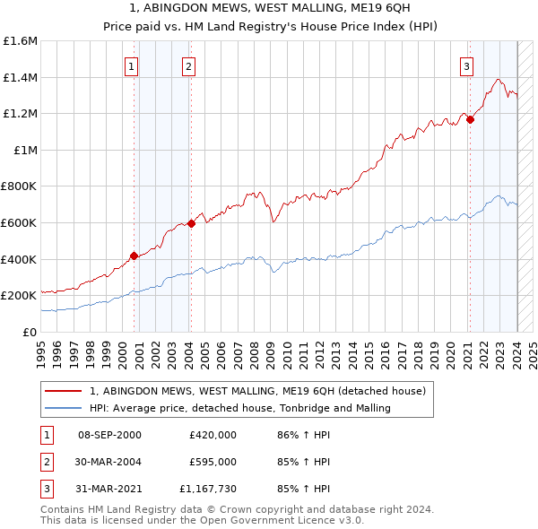 1, ABINGDON MEWS, WEST MALLING, ME19 6QH: Price paid vs HM Land Registry's House Price Index