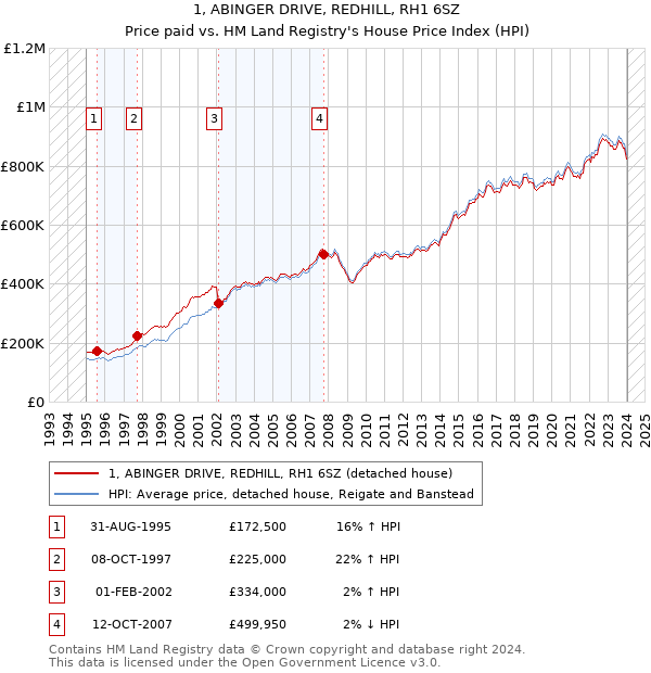 1, ABINGER DRIVE, REDHILL, RH1 6SZ: Price paid vs HM Land Registry's House Price Index