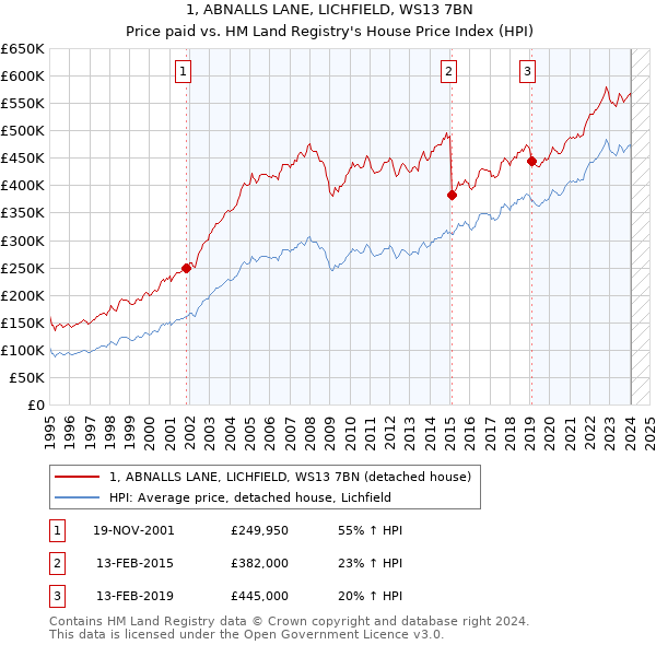 1, ABNALLS LANE, LICHFIELD, WS13 7BN: Price paid vs HM Land Registry's House Price Index