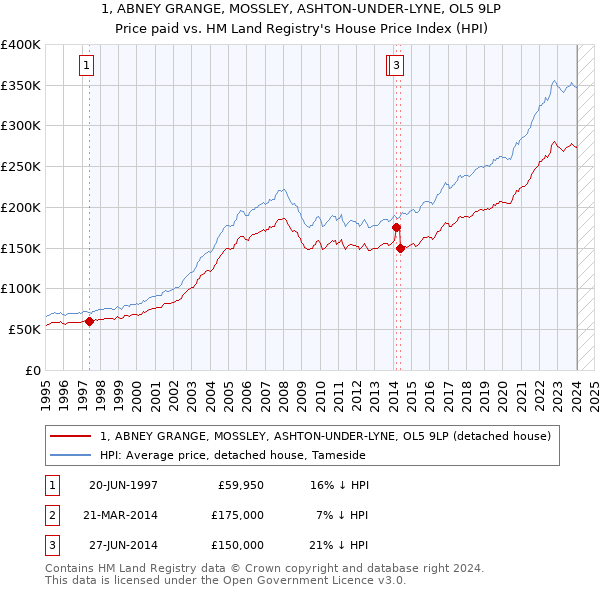 1, ABNEY GRANGE, MOSSLEY, ASHTON-UNDER-LYNE, OL5 9LP: Price paid vs HM Land Registry's House Price Index