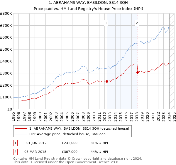 1, ABRAHAMS WAY, BASILDON, SS14 3QH: Price paid vs HM Land Registry's House Price Index