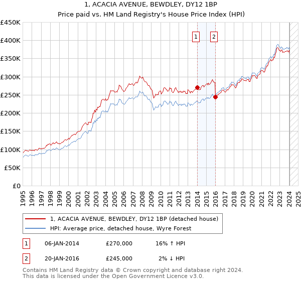 1, ACACIA AVENUE, BEWDLEY, DY12 1BP: Price paid vs HM Land Registry's House Price Index