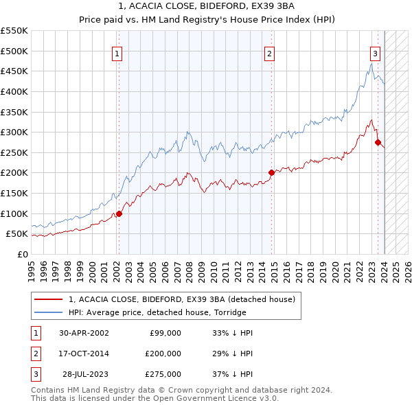 1, ACACIA CLOSE, BIDEFORD, EX39 3BA: Price paid vs HM Land Registry's House Price Index