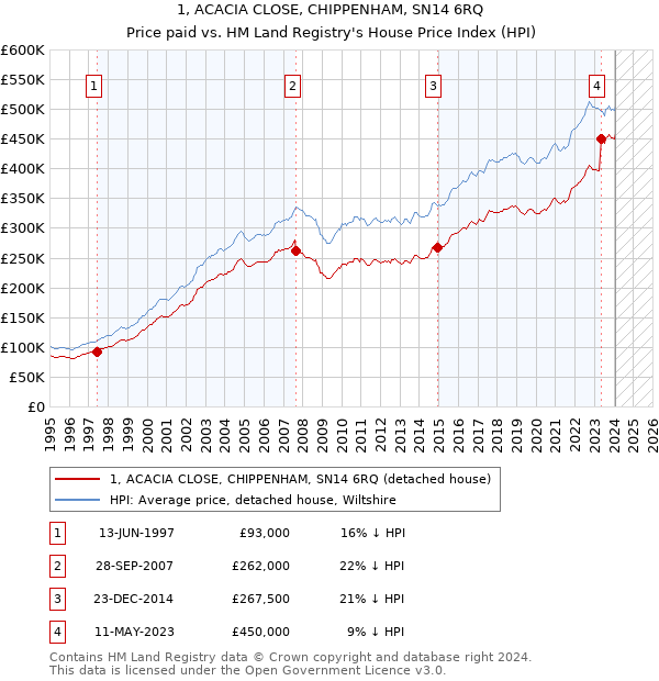 1, ACACIA CLOSE, CHIPPENHAM, SN14 6RQ: Price paid vs HM Land Registry's House Price Index