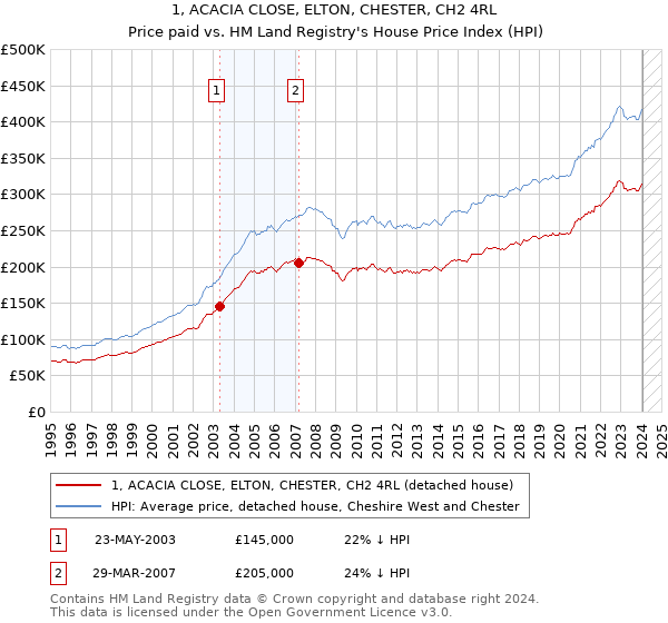 1, ACACIA CLOSE, ELTON, CHESTER, CH2 4RL: Price paid vs HM Land Registry's House Price Index