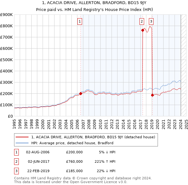 1, ACACIA DRIVE, ALLERTON, BRADFORD, BD15 9JY: Price paid vs HM Land Registry's House Price Index