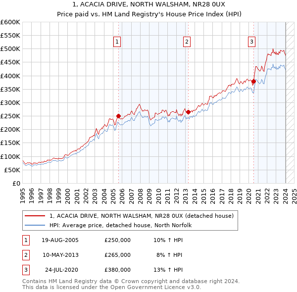 1, ACACIA DRIVE, NORTH WALSHAM, NR28 0UX: Price paid vs HM Land Registry's House Price Index