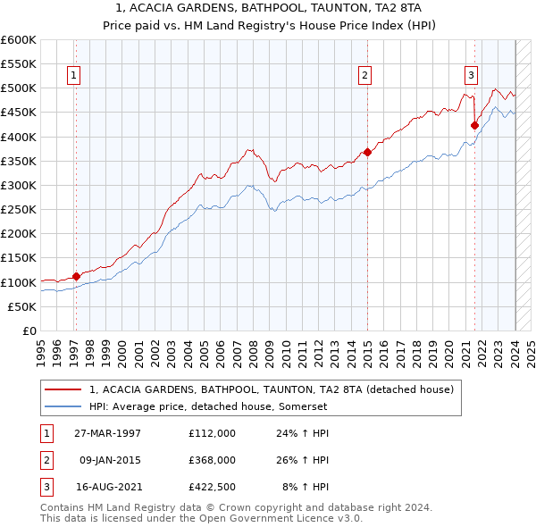 1, ACACIA GARDENS, BATHPOOL, TAUNTON, TA2 8TA: Price paid vs HM Land Registry's House Price Index