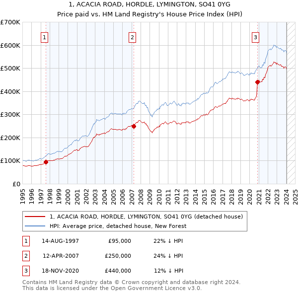 1, ACACIA ROAD, HORDLE, LYMINGTON, SO41 0YG: Price paid vs HM Land Registry's House Price Index