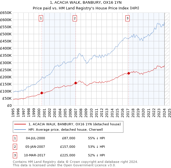 1, ACACIA WALK, BANBURY, OX16 1YN: Price paid vs HM Land Registry's House Price Index