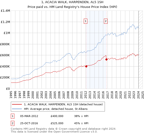 1, ACACIA WALK, HARPENDEN, AL5 1SH: Price paid vs HM Land Registry's House Price Index