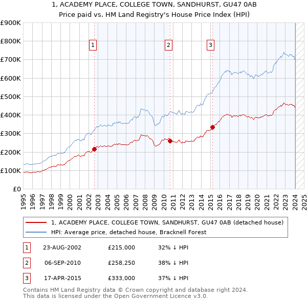1, ACADEMY PLACE, COLLEGE TOWN, SANDHURST, GU47 0AB: Price paid vs HM Land Registry's House Price Index