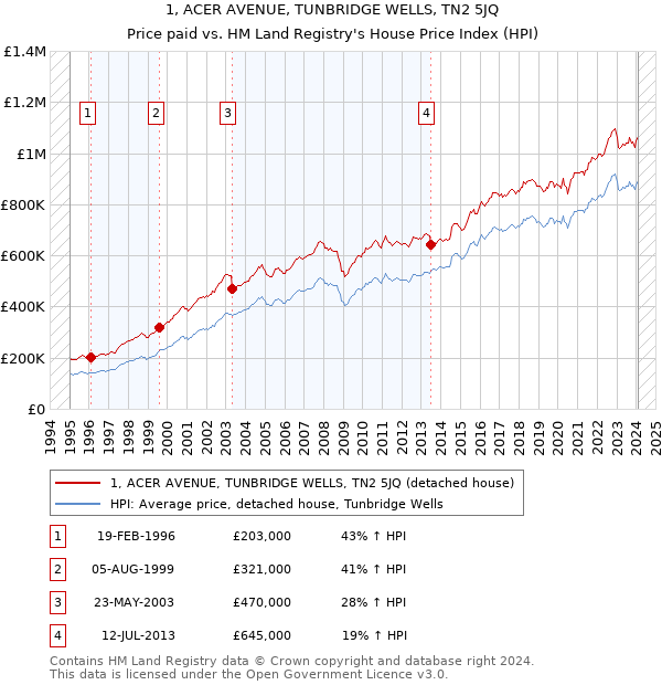 1, ACER AVENUE, TUNBRIDGE WELLS, TN2 5JQ: Price paid vs HM Land Registry's House Price Index