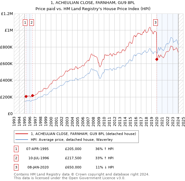 1, ACHEULIAN CLOSE, FARNHAM, GU9 8PL: Price paid vs HM Land Registry's House Price Index