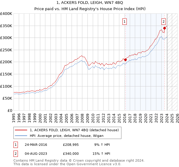 1, ACKERS FOLD, LEIGH, WN7 4BQ: Price paid vs HM Land Registry's House Price Index