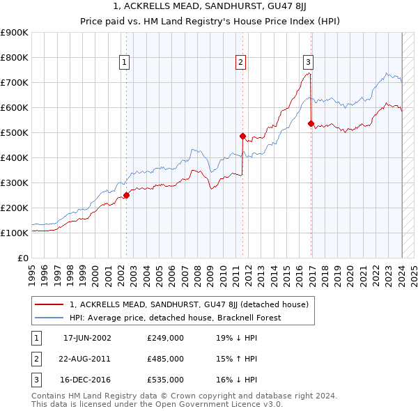 1, ACKRELLS MEAD, SANDHURST, GU47 8JJ: Price paid vs HM Land Registry's House Price Index