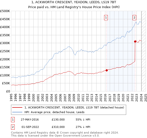 1, ACKWORTH CRESCENT, YEADON, LEEDS, LS19 7BT: Price paid vs HM Land Registry's House Price Index