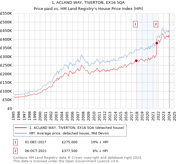 1, ACLAND WAY, TIVERTON, EX16 5QA: Price paid vs HM Land Registry's House Price Index