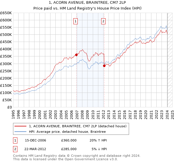 1, ACORN AVENUE, BRAINTREE, CM7 2LP: Price paid vs HM Land Registry's House Price Index