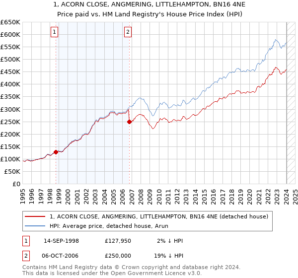 1, ACORN CLOSE, ANGMERING, LITTLEHAMPTON, BN16 4NE: Price paid vs HM Land Registry's House Price Index