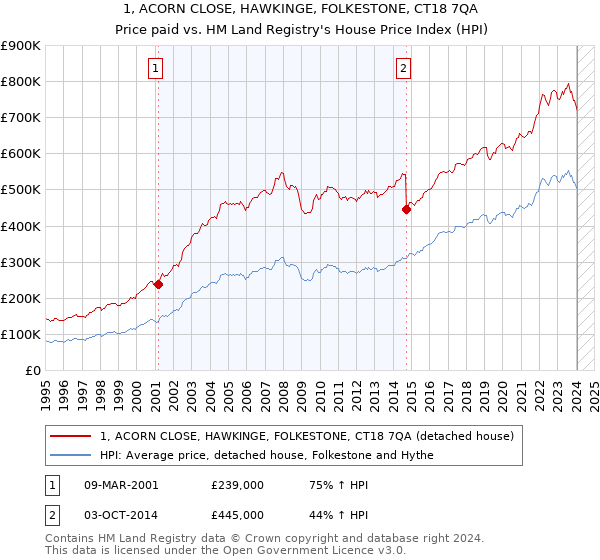 1, ACORN CLOSE, HAWKINGE, FOLKESTONE, CT18 7QA: Price paid vs HM Land Registry's House Price Index