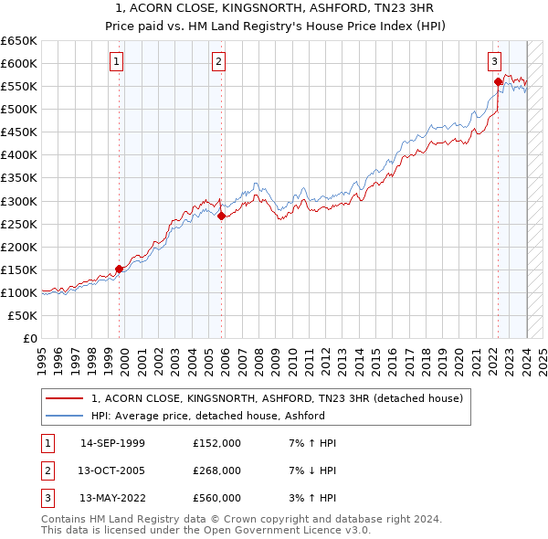 1, ACORN CLOSE, KINGSNORTH, ASHFORD, TN23 3HR: Price paid vs HM Land Registry's House Price Index
